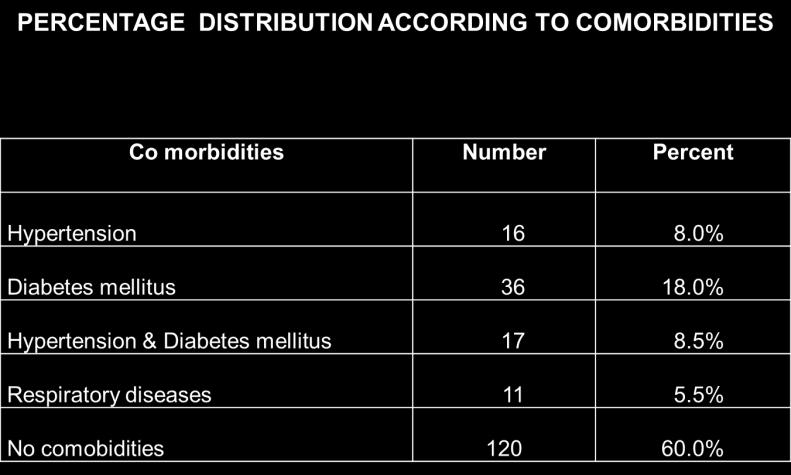 COMORBIDITIES Diabetes melitus