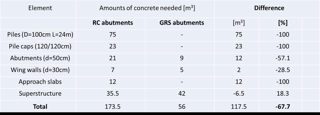 Construction techniques for transition zones GRS BRIDGE ABUTMENT Significant decrease of concrete needed for GRS abutments in comparison to conventional steel-reinforced concrete abutments (67.