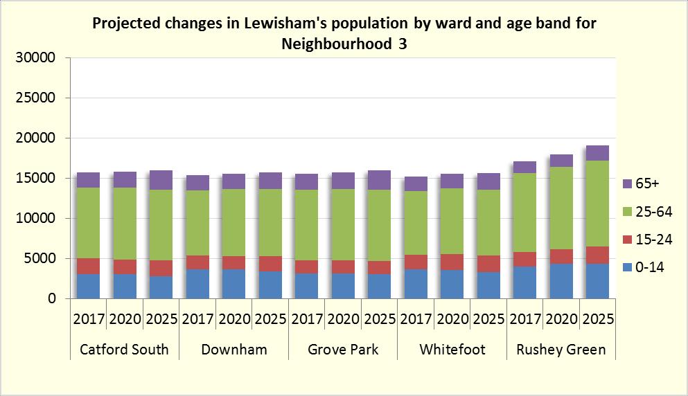 Population Growth - Neighbourhood 3 Growth at