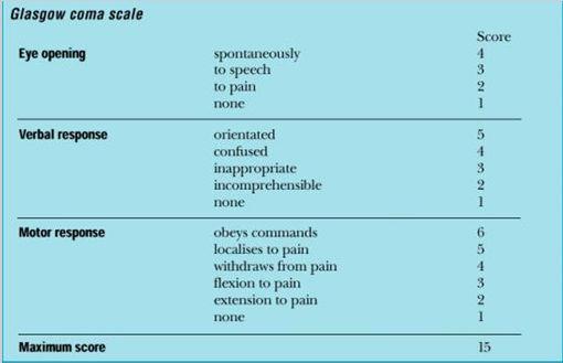 Signs and Symptoms Altered level of Consciousness Arouses to pain Look at Glasgow Coma Scale (especially motor) Posturing Decorticate Decerebrate Frank Coma These event may be rapid or slow!