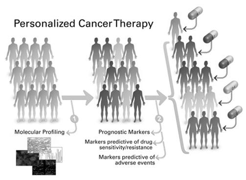 What is personalized cancer care What role does the surgeon play in personalized cancer care?