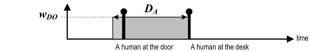 (a) predictor value given a human at the sofa sensory event. (b) A predictor value given a human at the door sensory event. Fig. 8. The robot platform used in the experiment.