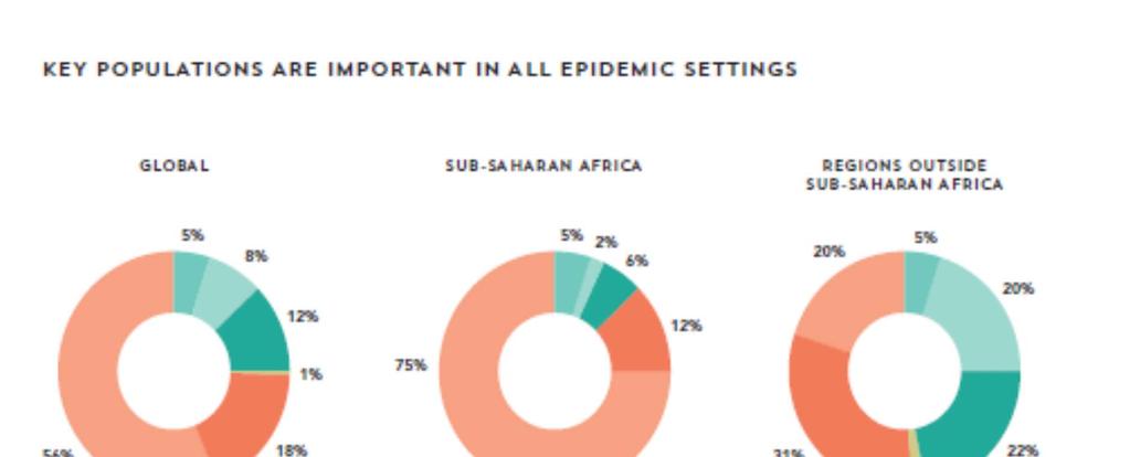 Populations most impacted by HIV differ considerably around the