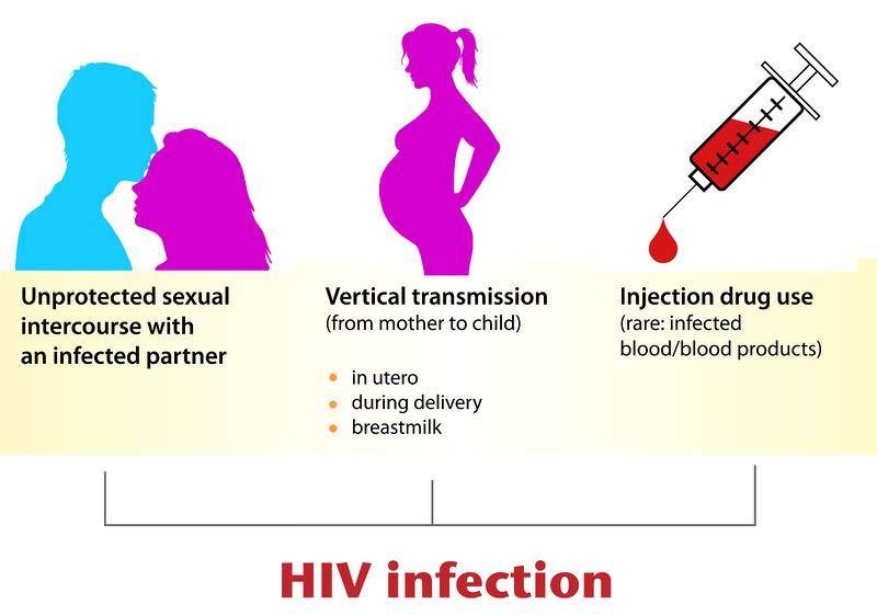 How is HIV