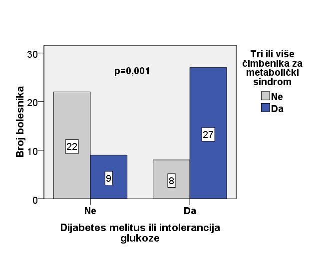 Dijabetes melitus i intolerancija glukoze zabilježena je u 35 slučajeva (53%); ti bolesnici su imali značajno niže vrijednosti HDL-a u odnosu na bolesnike bez dijabetesa melitusa ili intolerancije