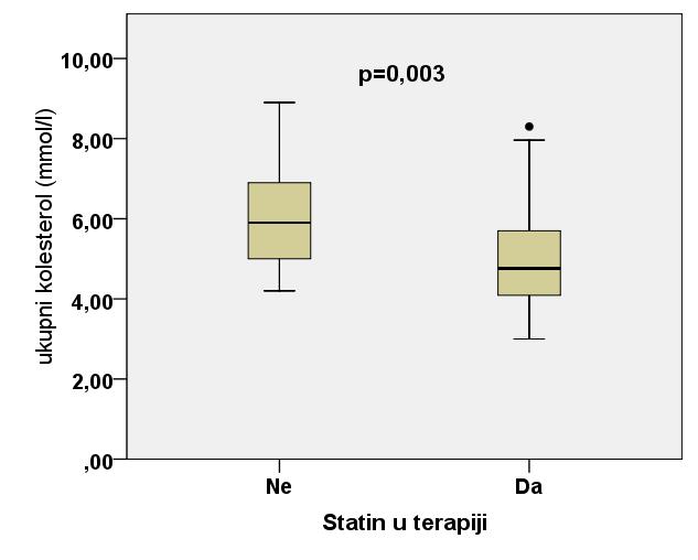 A B Grafikon 4.1-2. Utjecaj statina na koncentraciju ukupnog kolesterola i LDL-a.