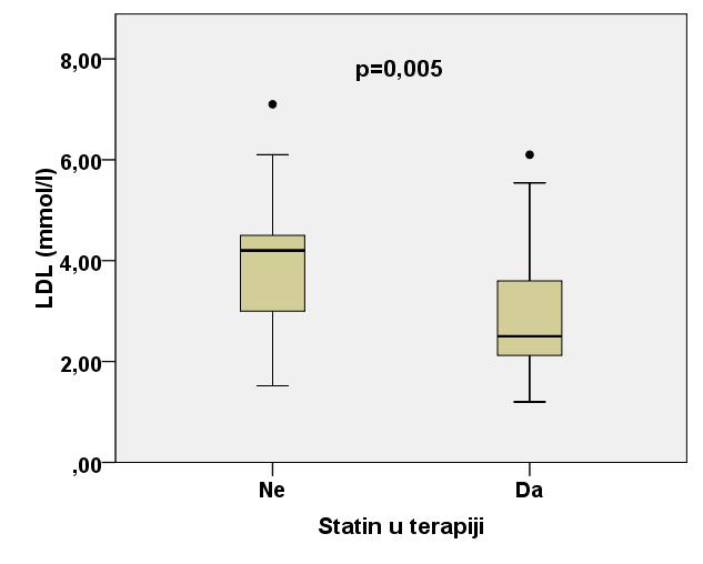 3,9±1,3 mmol/l; T-test, p=0,005) (B) u odnosu prema bolesnicima koji nisu imali statine, ali još uvijek iznad preporučene razine sa strane Europskog kardiološkog društva.