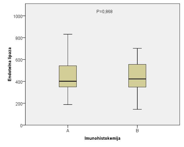 Između plakova s tip A i tip B imunohistokemijom za EL nije nađena statistički značajna razlika u razini EL u plazmi (tip A 448,75 ±159,9 ng/ml vs tip B 442,0 ±137,9 ng/ml, T-test, p=0,868), Grafikon