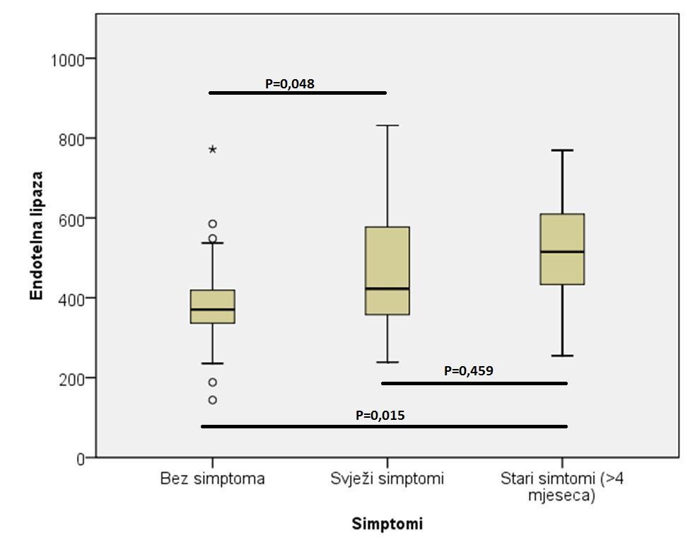 Grafikon 4.3-5. Povezanost plazmatske razine endotelne lipaze sa simptomima prema kriterijima kakvi su korišteni kod analize plakova.