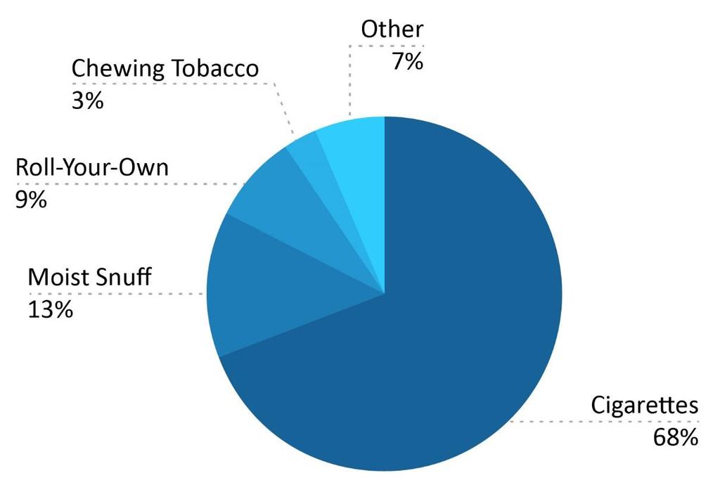 About three-quarters of the tobacco products listed with FDA are for consumer use.