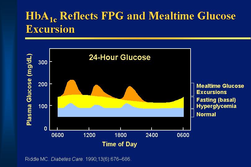 Both FPG and PPG Contribute to Elevated A1C Levels