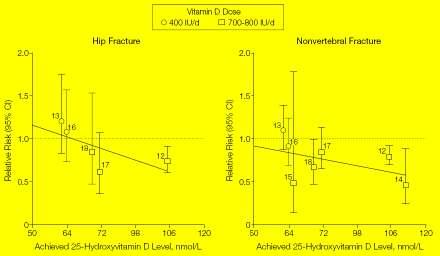 Effects of Vitamin D on Fractures Importance of Vitamin D Dose Effects on Hip and Non-vertebral Fracture