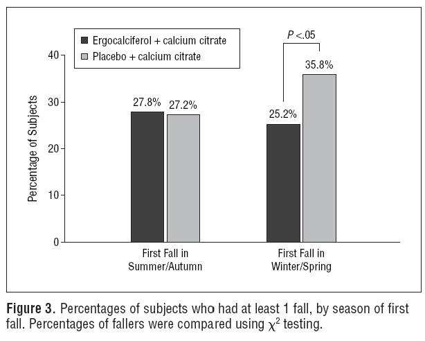 Effects of Vitamin D + Calcium on the Risk of Falls in Elderly Australian Women Vitamin D 2 (1000 IU/d) + Calcium Citrate (1000 mg/d) vs Calcium for 1