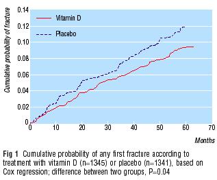 Primary Fracture Prevention by Cholecalciferol 100,000 IU cholecalciferol or placebo every 4 mths (n = 2686) 22% reduction in