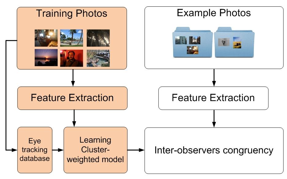 Predicting the dispersion between observers There exist two computationnal models to predict the dispersion between observers: Visual Clutter [Rosenholtz et al.