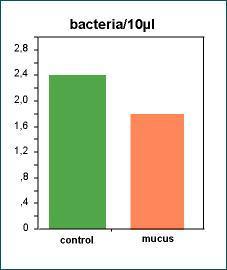 Cod mucus Humoral defence components in cod mucus: ( mucus Relatively rich in antibodies (IgM 1.
