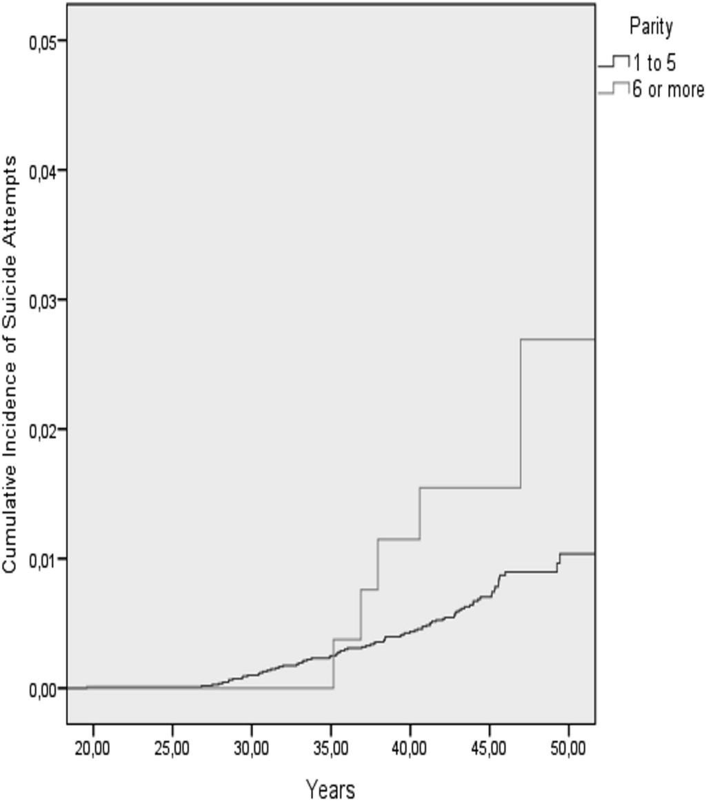 Fig. 2. The cumulative incidence of suicide attempts among the offspring of non-grand multiparous and grand multiparous mothers. doi:10.1371/journal.pone.0114679.