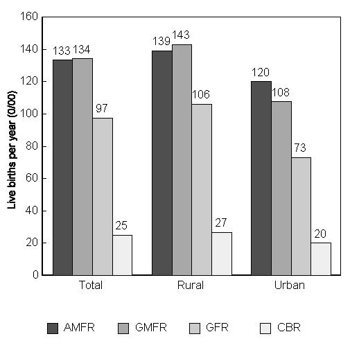 Figure 1: Fertility levels in India: 2001-03 A similar pattern prevailed in rural India also.