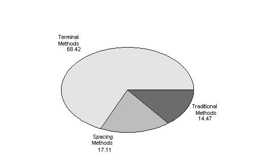 Figure 8: Contribution of increase in terminal methods, spacing methods and traditional methods of