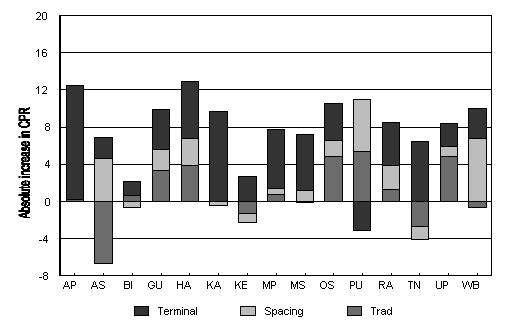 Figure 9: Contribution of change in prevalence of terminal methods, spacing methods and traditional methods of
