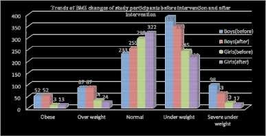 Graph-11: Trends of Variations in BMI Distribution among Study Participants before Intervention and After Intervention Table-12: Trends of Variations in Distribution Levels of Nutritional Knowledge