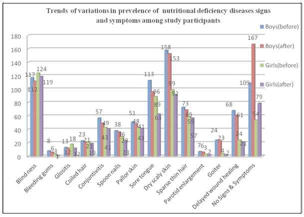 Graph-14: Trends of Variations in Prevalence of Positive Signs and Symptoms of Nutritional Deficiency Diseases among Study Participants before Intervention and After Intervention Trends of Variations