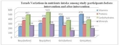 follows; n=213(24.88%) were taking daily vitamins as per NIN recommendations before intervention and after intervention was n=285(33.17 %), n=345(40.
