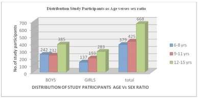 Graph-1: Distribution of Age Verses Sex Ratio of Study Participants Trends of Malnutrition among Study Participants According To WHO Child Growth Standards Malnutrition of boys study participants