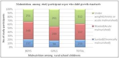 Malnutrition of girls study participants according to WHO Child Growth Standards were as follows stunted (n=98) and wasted (n=209) and under weight (n=261) and normal (n=45).
