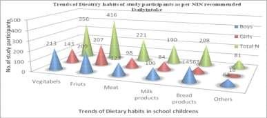Table-3: Trends of Dietary Habits of Study Participants as Per NIN Daily Recommended Intakes S.No Daily Dietary habits Boys Girls Total N (%) 1 Vegetables 213(24.79 %) 143(23.32 %) 356 (24.