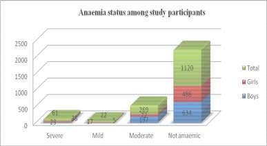 Trends on Anaemia Status among Study Participants before Intervention Trends of anaemia status among boys study participants were as follows Severe anaemia 2.67 % (n=23), Mild anaemia 0.