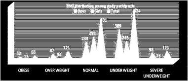 Graph-6: Distribution of BMI Values among Study Participants Distribution of Muscle Mass among Study Participants Distribution of Muscle mass among boys study participants was as follows; 10.