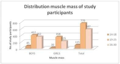 Distribution of Muscle mass among girls study participants was as follows; 4.89 % (n=30) were having 14 to 18 mm of Muscle mass reading, 58.