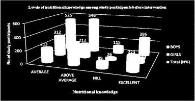 Table-8: Distribution of Nutritional Knowledge among Study Participants before Intervention S.No Nutritional Knowledge Boys Girls Total (N%) 1 Average 213(24.79%) 312(50.89%) 525 (35.
