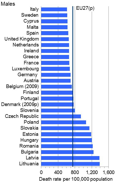 Figure 2.1. Age-standardised death rates in EU Member States, 2010, by sex (p) Provisional. Figures for Belgium and Denmark are for 2009.