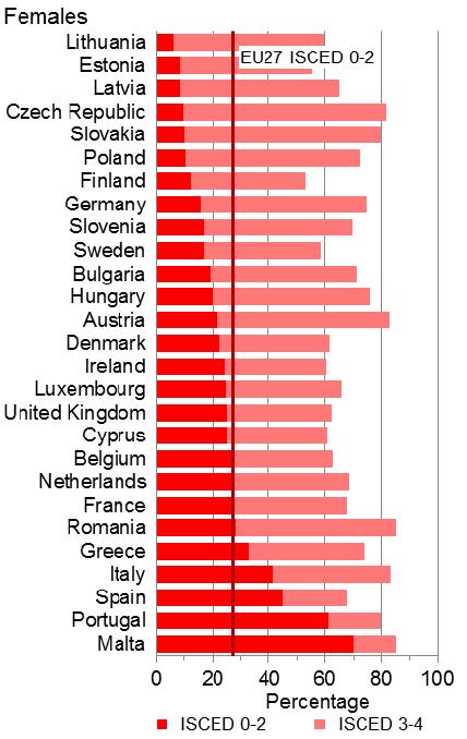 Sizeable variations in basic levels of education exist in Europe (Figure 3.6).