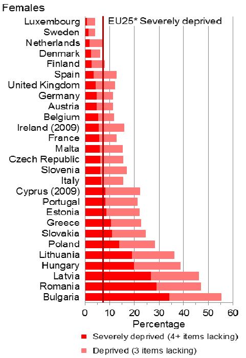 3.3.5. Material deprivation Material deprivation as gauged by the EC s indicator of ability to afford nine items also varies between Member States. These variations are illustrated in Figure 3.