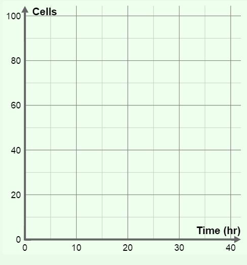 Use percentages to estimate the duration of each phase of the cell cycle. Show your work. Interphase: Prophase: Metaphase: Anaphase: Telophase: Cytokinesis: Extension: Cell populations Click Reset.