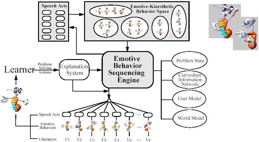 Designing Emotive Behaviours (2/2) Figure: The lifelike pedagogical agent