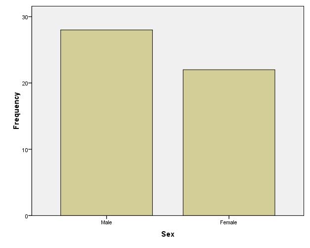 II. SEX Table no 3: Gender distribution.