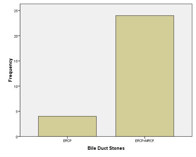 Figure no. 9: Bile duct stones and its frequency The above histogram shows the frequency of bile duct stones detected with ERCP and ERCP with MRCP. Figure no.