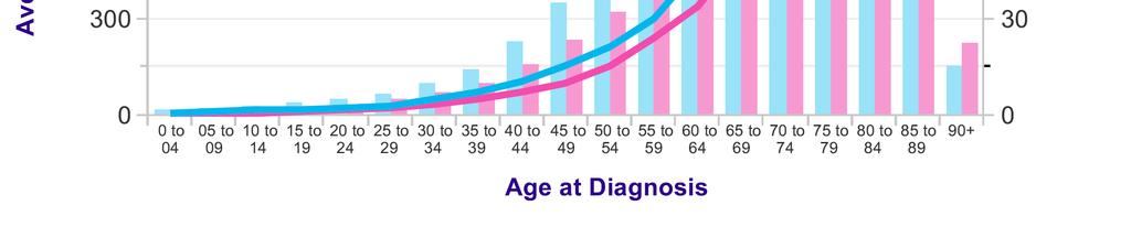 lymphoma (UK) Age
