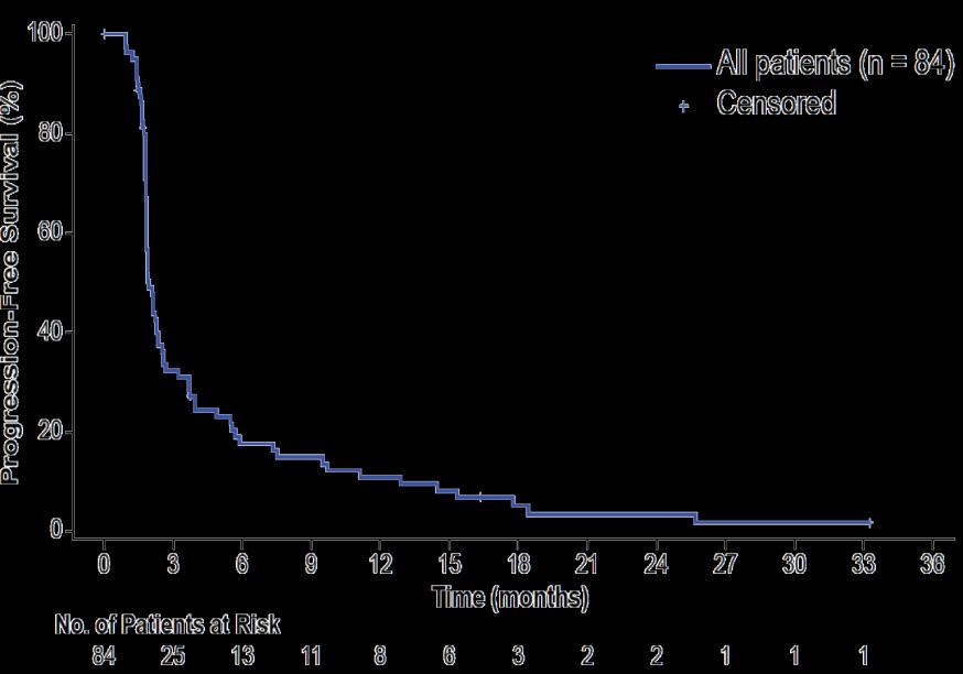 3%-34%) mpfs 1.8 mos (95% CI, 1.4-1.9) 6-month PFS = 17.4% 7 patients (8%) had a PR (N=84) mpfs 1.