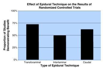 Epidural steroids Route : TF > IL, caudal Ackerman 2007,