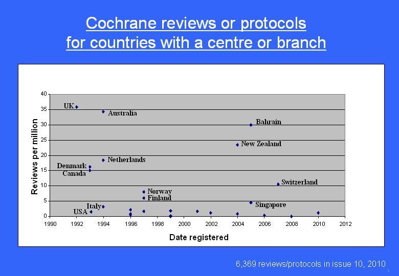 In November 2010, Bahrain was ranked number three at global level in terms of its Cochrane review production, placing it only marginally behind the UK and Australia, see figure 1.