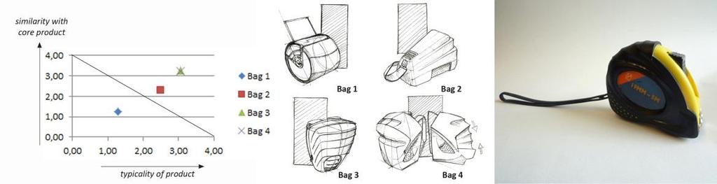 7 RESULTS Figure 6 summarises the consumer test for the four bag concept designs, based on the design of a tape measure.