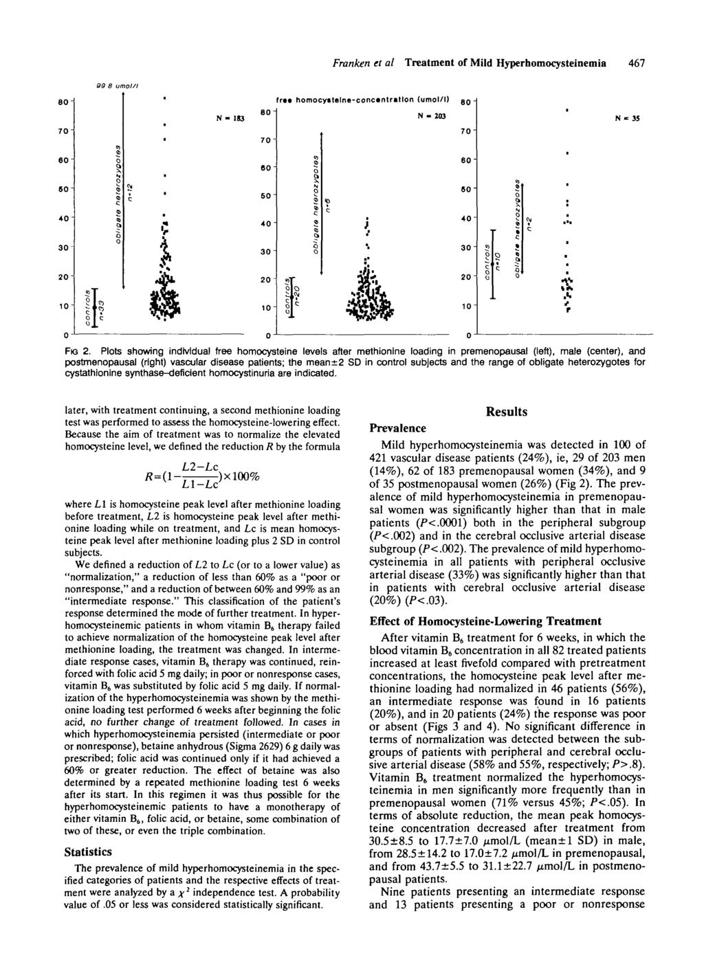 Franken et al Treatment of Mild Hyperhomocysteinemia 467 99 8 umol/l 80 70 N- 183 (r««homocyttelne-concantntlon (umol/l) 80 80- N -3 70" 70 N-= 3S 60" 60 60" 60-50 80-40 40- I 40 30 30 30 20" il.