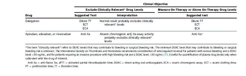 Suggestions for Lab Measurement of DOACs if Specialized Tests Available-Table 3 ISTH recommends consideration of reversal for