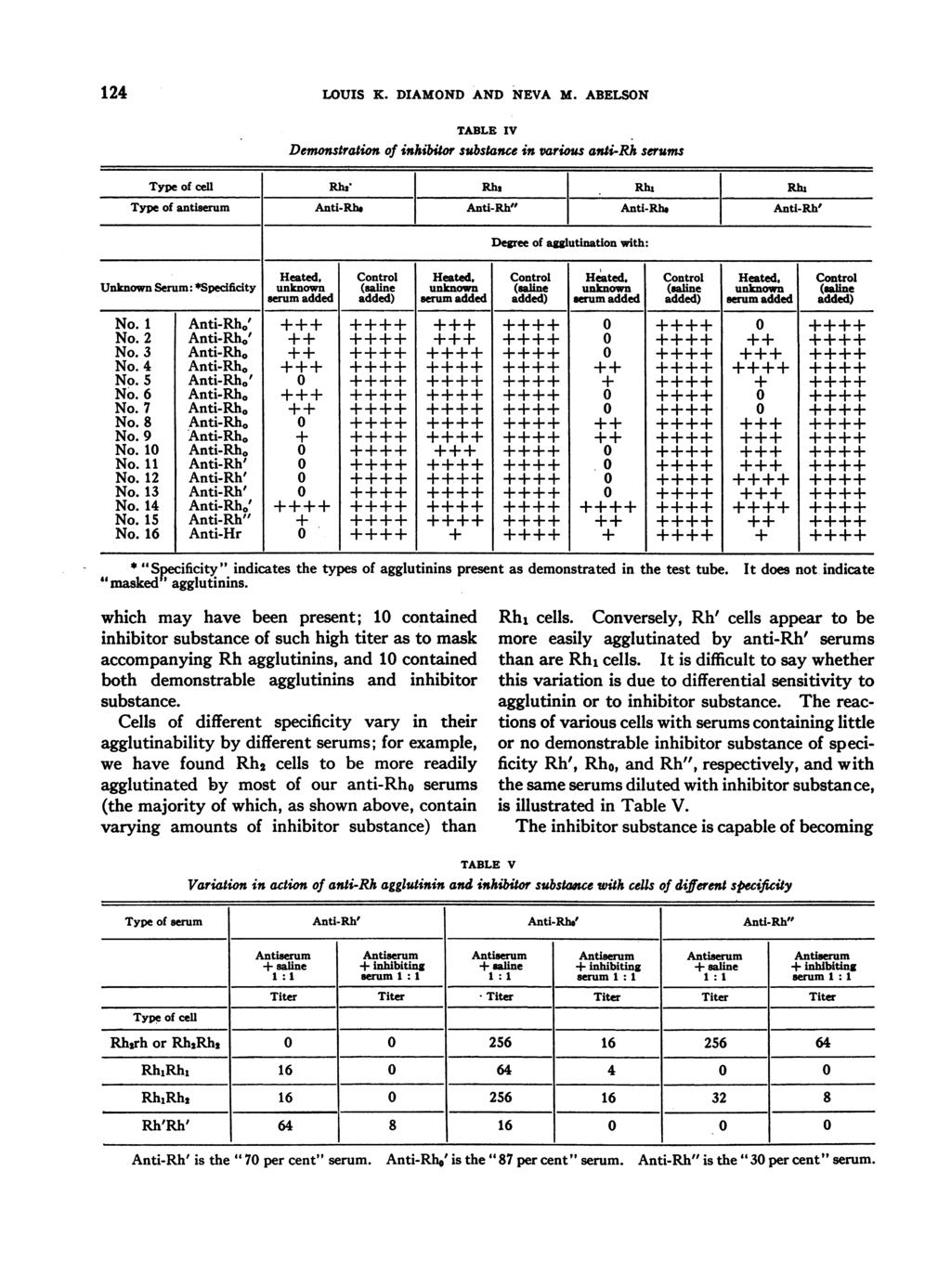 124 LOUIS K. DIAMOND AND NEVA M. ABELSON TABLE IV Demonstration of inhibitor substance in various anti-rh serums Type of cell Rh' Rh, Rh, Rhi Type of antiserum Anti-Rh.
