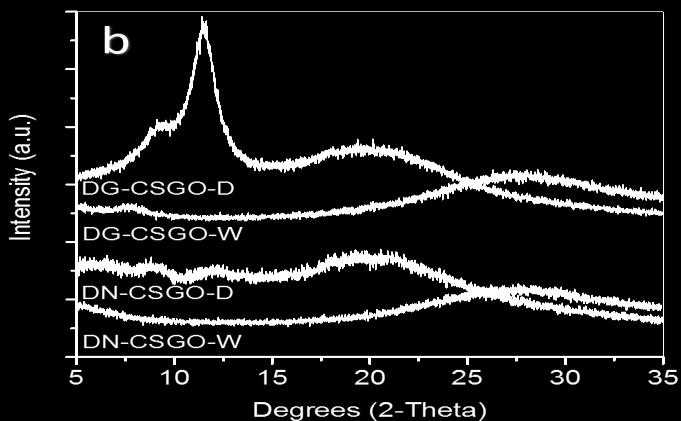 loss of peaks suggests that the interactions between CS and GO were based on electrostatic and hydrogen bonding and that these interactions are not strong enough to retain the crystalline structure